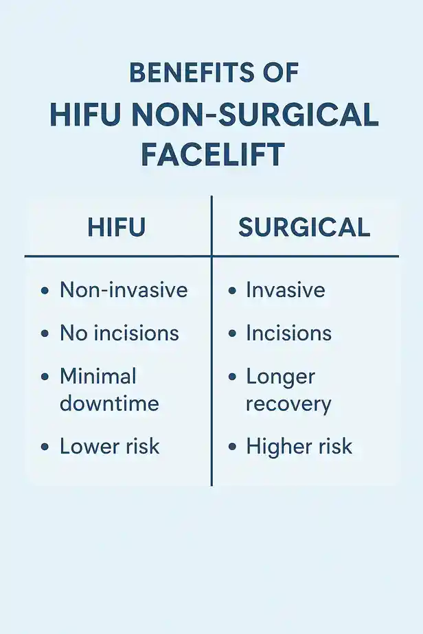 benefits of HIFU Kensingtoncompared to surgery.